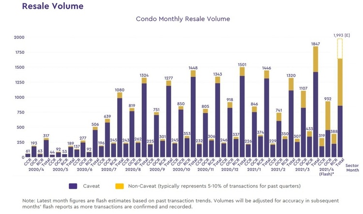 condo resale volume 2021 April